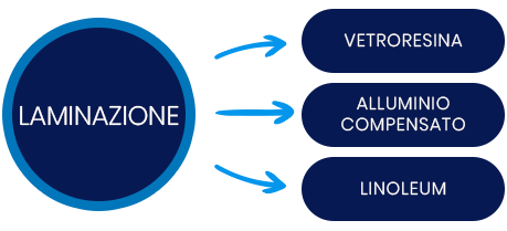 laminazione